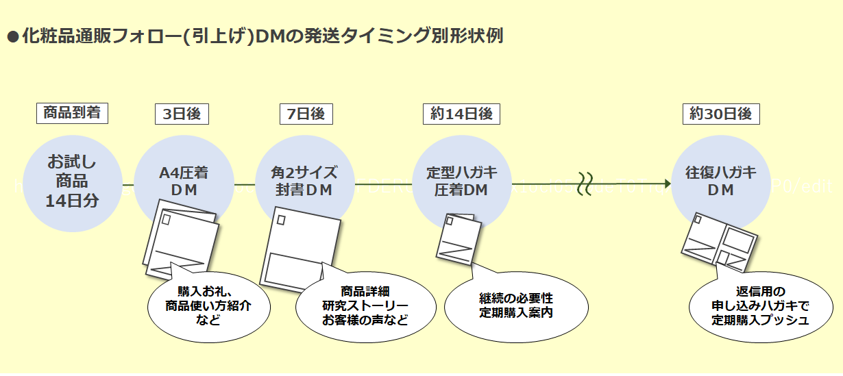 化粧品通販フォローDM