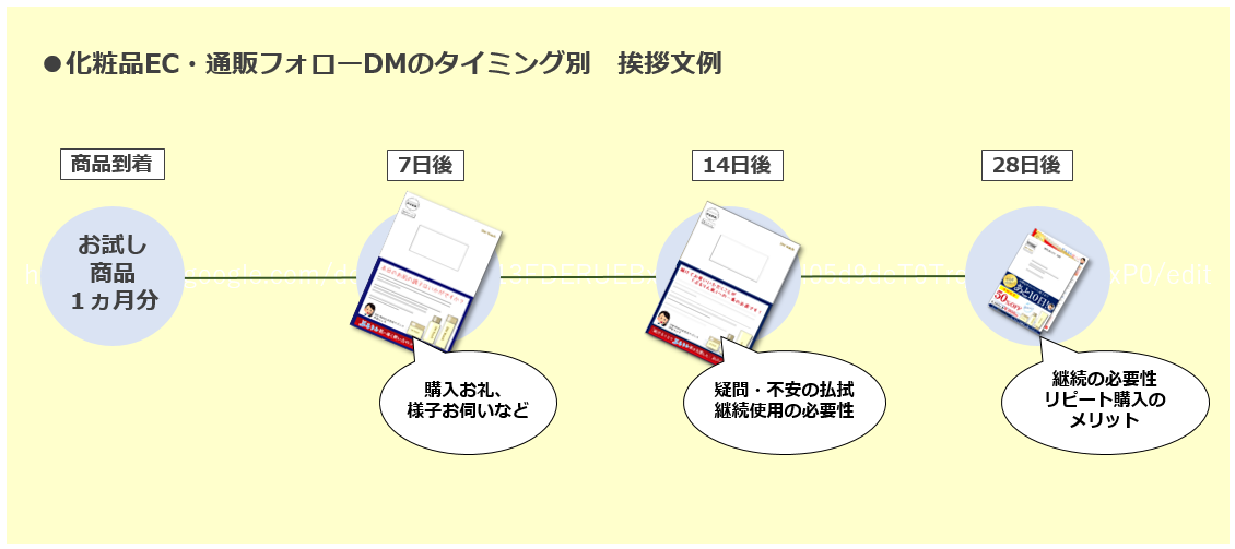 タイミング別フォローDM