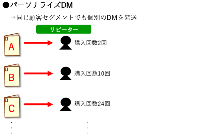 パーソナライズDM