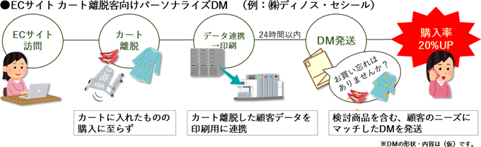 ECサイト カート離脱客向けパーソナライズDM