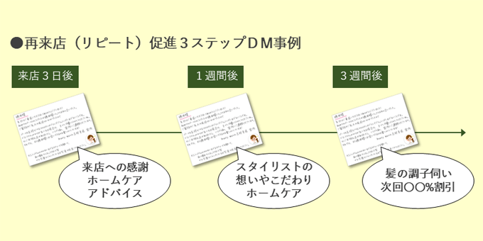 美容室の再来店(リピート)促進3ステップDM事例