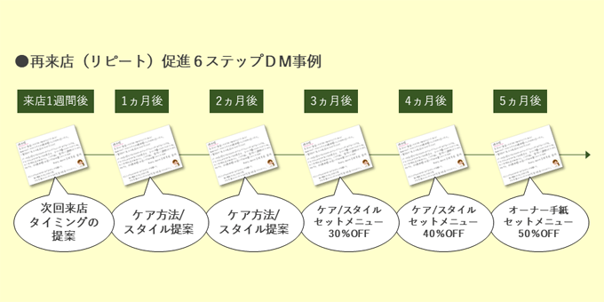 美容室のサンキュー + 再来店促進DMの発送タイミング事例(6ステップDM)