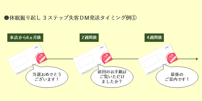 美容室の失客(掘り起し)DMの発送タイミング例1(3ステップDM)