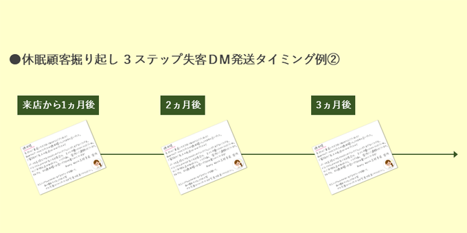 美容室の失客(掘り起し)DMの発送タイミング例2(3ステップDM)