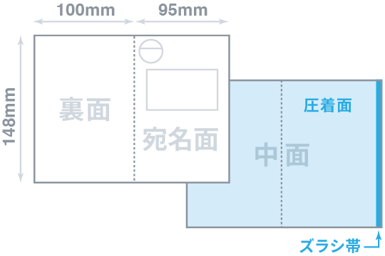 V型全面圧着はがきDM｜短納期・低価格のDM発送代行ならセルマーケ