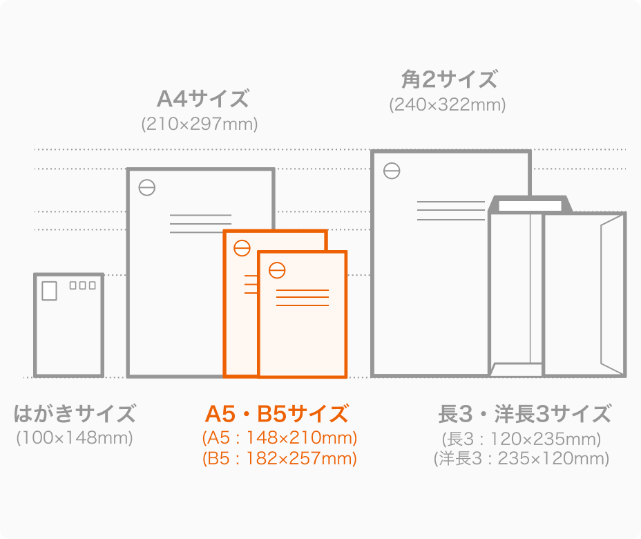 ダイレクトメールは短納期・低価格のDM印刷発送【セルマーケ】