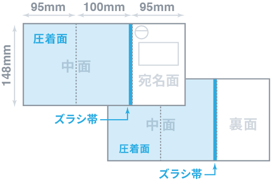 Z型全面圧着はがきDM｜短納期・低価格のDM発送代行ならセルマーケ