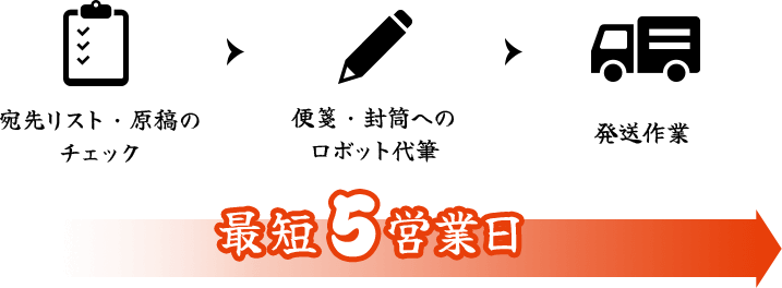 最短5営業日