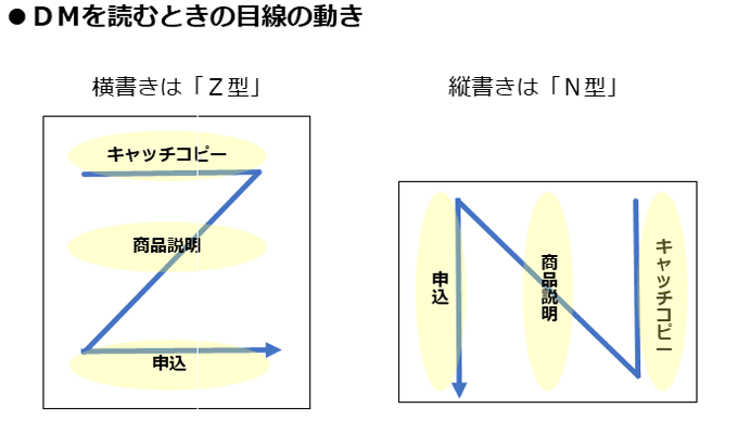 DMを読むときの目線の動き