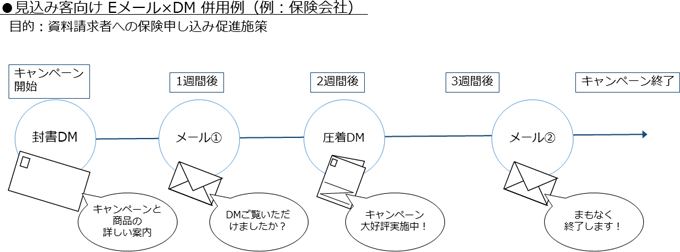 事例あり メルマガとdmを組み合わせて売り上げをアップする方法 セルマーケ