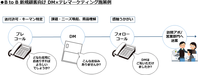 事例あり Dmとテレマーケティングを連動させるメリットとは セルマーケ