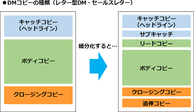 見本で学ぶ Dm のキャッチコピー ボディコピー クロージングコピーについて セルマーケ