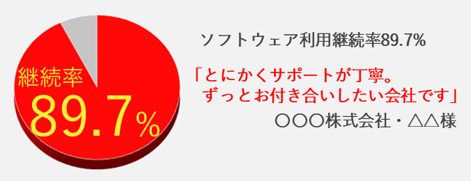 DMでのリピート率の記載例