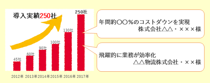 DMでの導入企業数の記載例