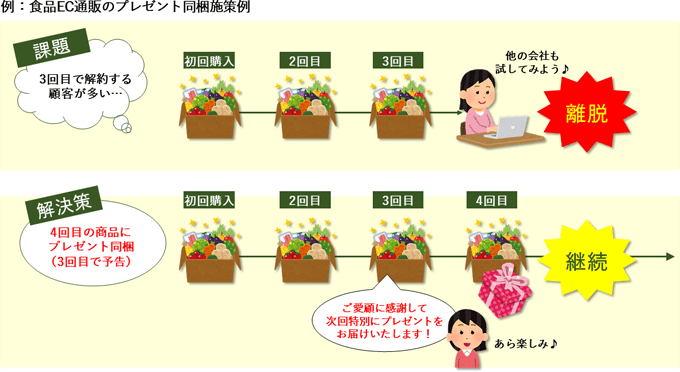 同封 同梱 の違いと売上アップにつながる有効な活用方法とは セルマーケ