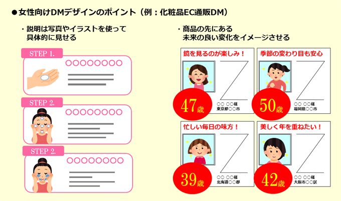 ダイレクトメールのターゲット 性別 老若男女 に合わせた有効なデザイン セルマーケ