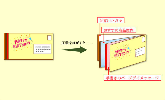 例文 デザイン例あり 化粧品業界での効果的なdm作成方法 セルマーケ