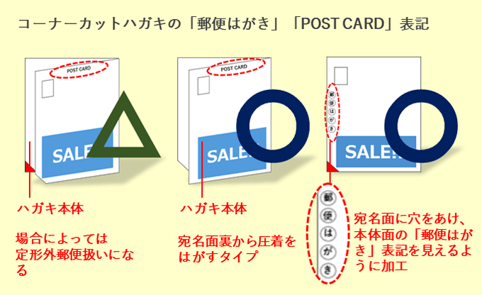 圧着dm 圧着ハガキ 封筒 とは メリット 種類 折り方 活用事例を紹介 Dm Watch