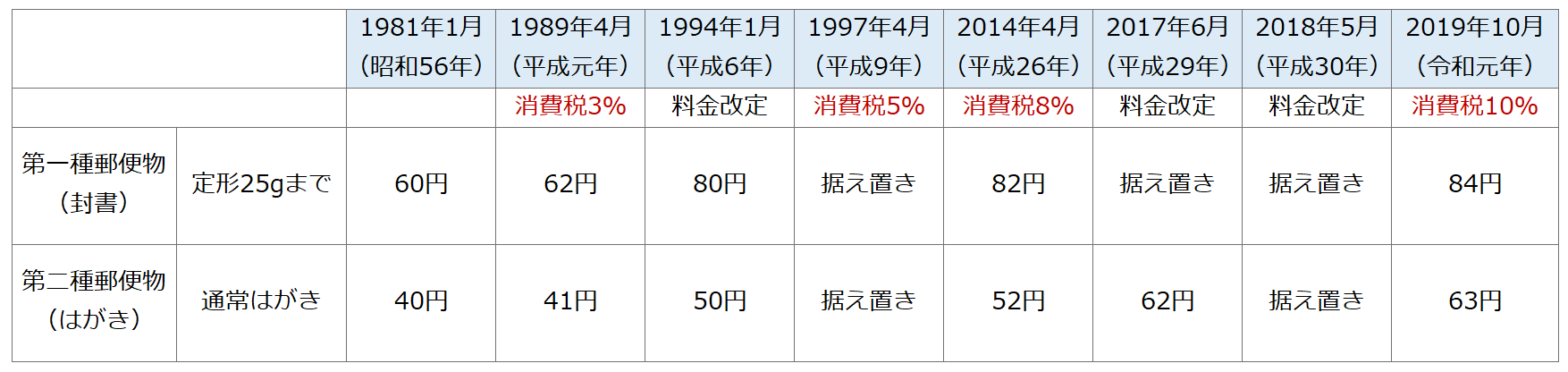 郵便値上げ推移