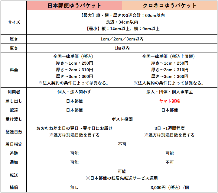 ゆうパケットとクロネコゆうパケットの比較表
