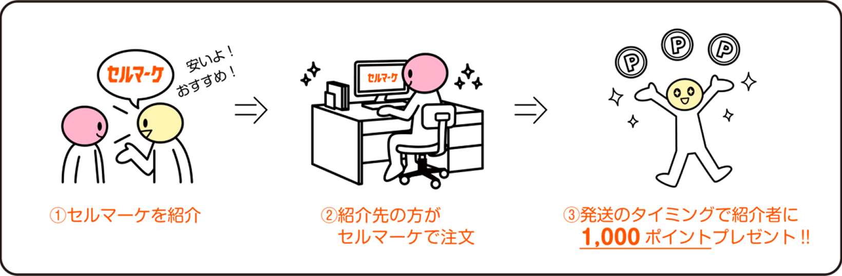 新規会員紹介ポイントの概要図