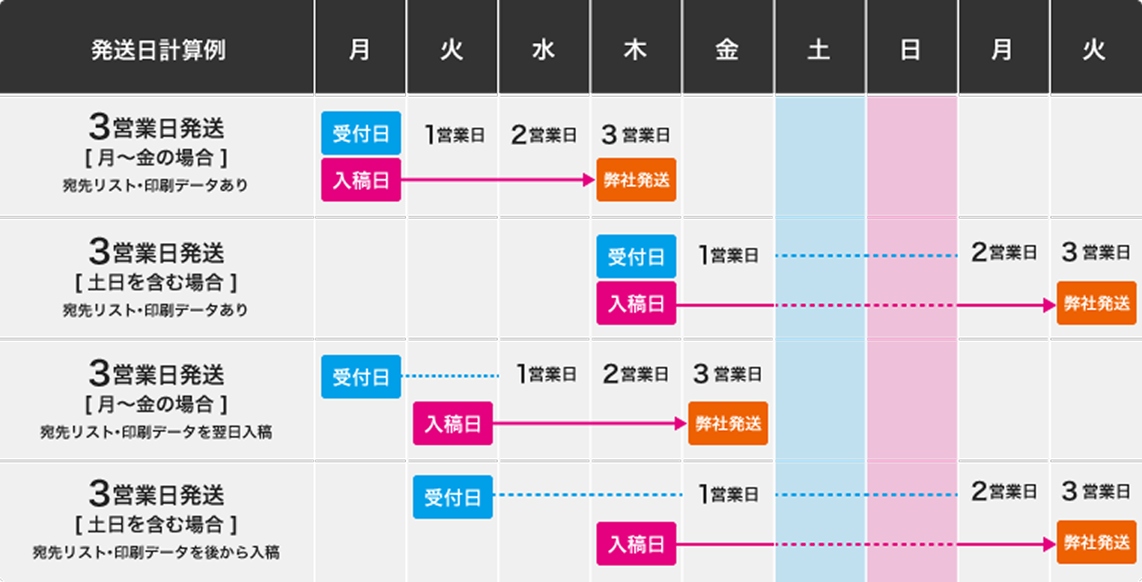 発送スケジュール表