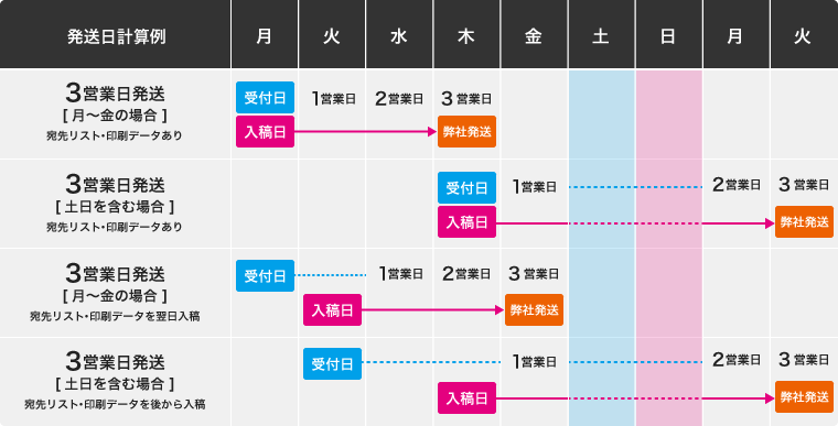 ご注文受付 発送までの納期について 短納期 低価格のダイレクトメール印刷発送 セルマーケ